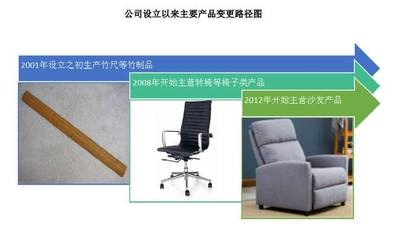 浙江小城闯出“外贸沙发王”,中源家居上市补产能短板抢海外市场
